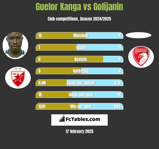 Guelor Kanga vs Golijanin h2h player stats