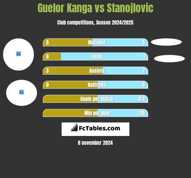 Guelor Kanga vs Stanojlovic h2h player stats