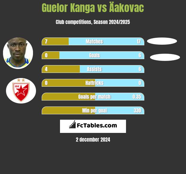 Guelor Kanga vs Äakovac h2h player stats