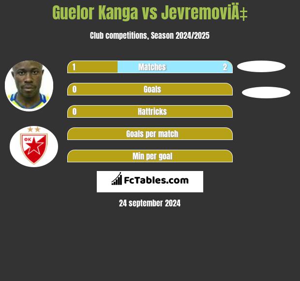 Guelor Kanga vs JevremoviÄ‡ h2h player stats