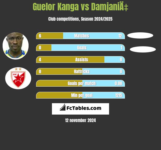 Guelor Kanga vs DamjaniÄ‡ h2h player stats