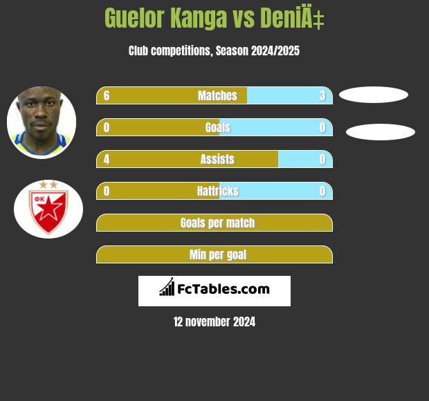 Guelor Kanga vs DeniÄ‡ h2h player stats