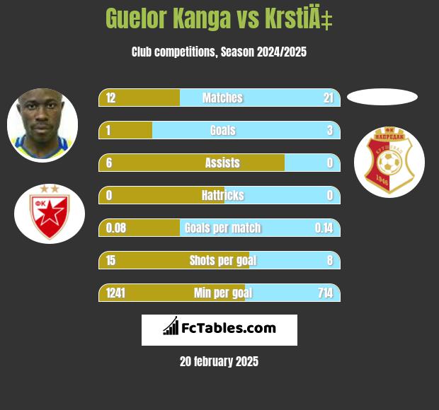 Guelor Kanga vs KrstiÄ‡ h2h player stats