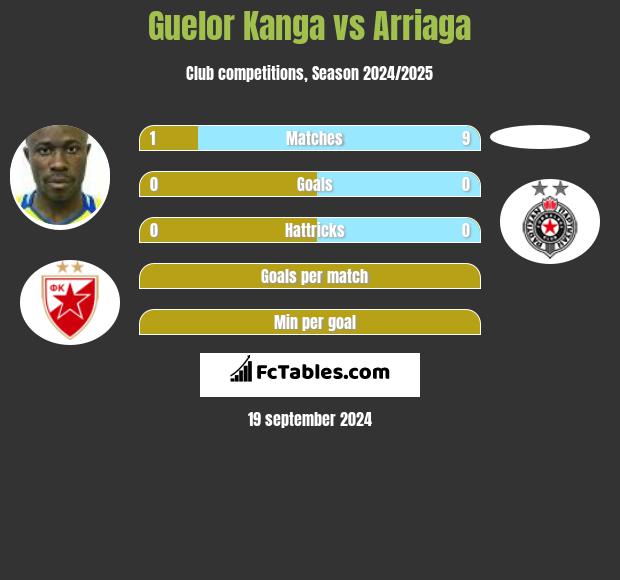 Guelor Kanga vs Arriaga h2h player stats