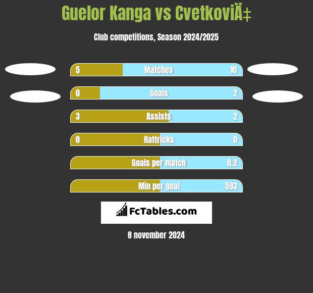 Guelor Kanga vs CvetkoviÄ‡ h2h player stats