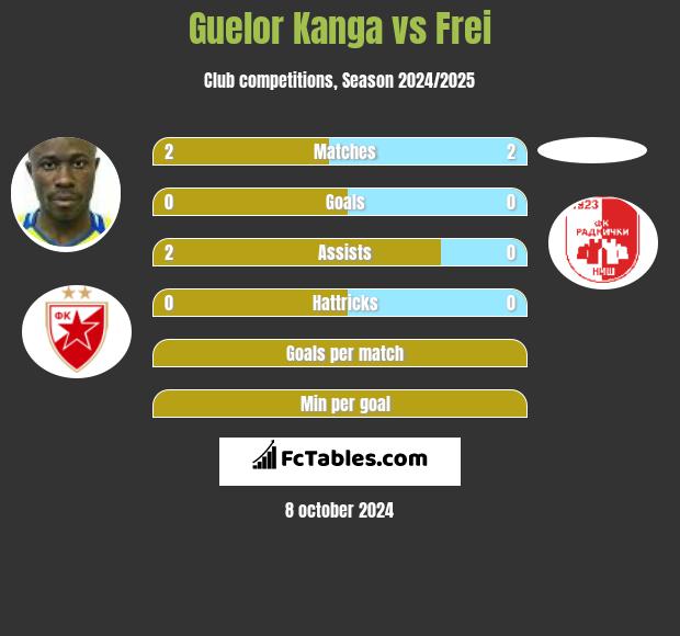 Guelor Kanga vs Frei h2h player stats