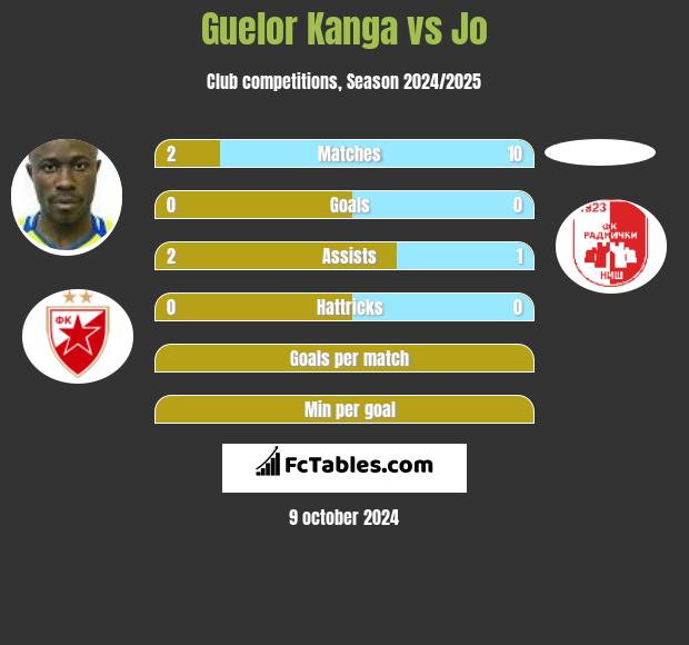 Guelor Kanga vs Jo h2h player stats