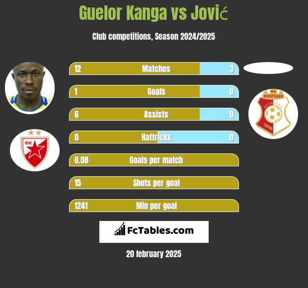 Guelor Kanga vs Jović h2h player stats