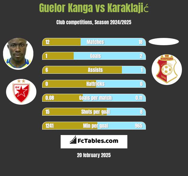 Guelor Kanga vs Karaklajić h2h player stats