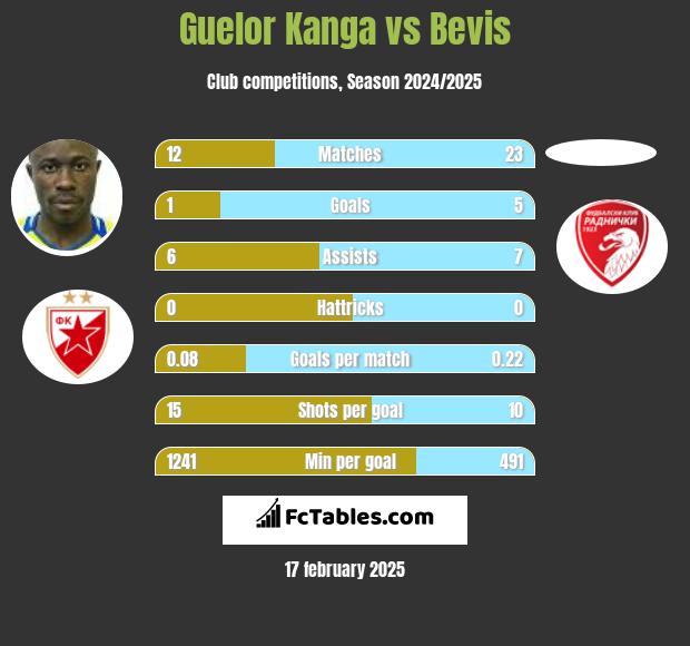 Guelor Kanga vs Bevis h2h player stats