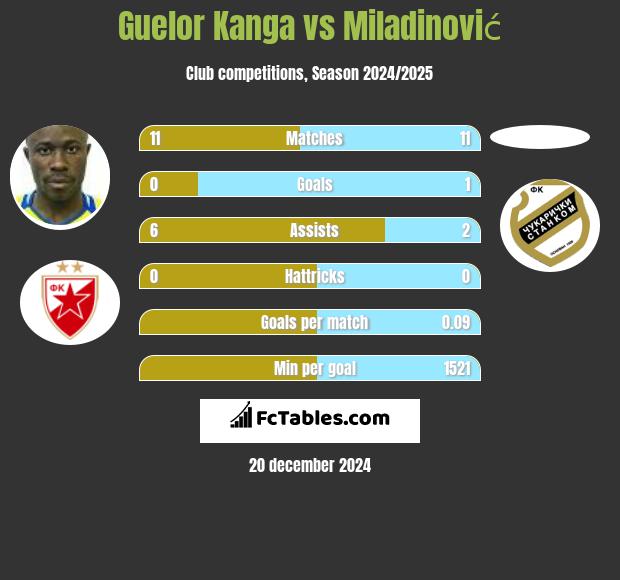 Guelor Kanga vs Miladinović h2h player stats