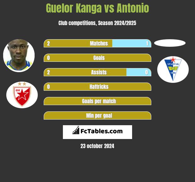 Guelor Kanga vs Antonio h2h player stats