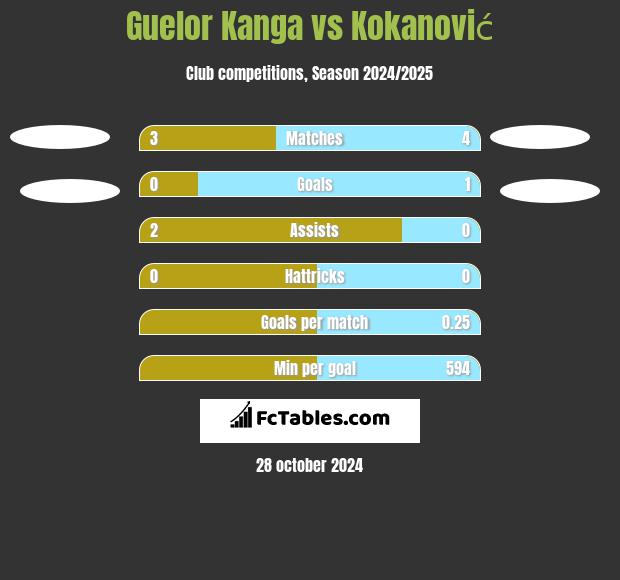 Guelor Kanga vs Kokanović h2h player stats