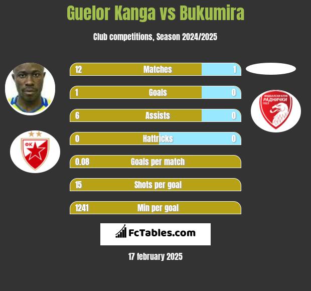 Guelor Kanga vs Bukumira h2h player stats