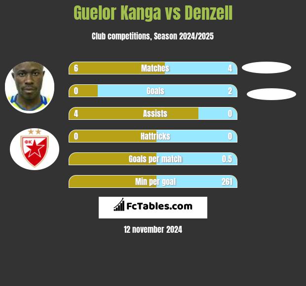 Guelor Kanga vs Denzell h2h player stats