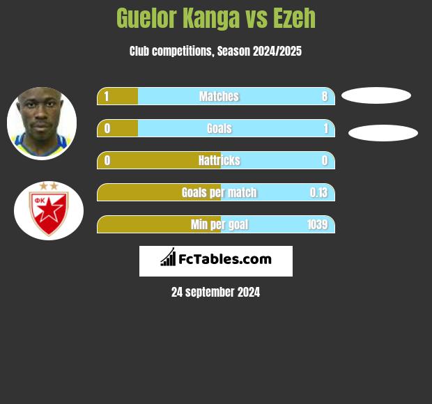 Guelor Kanga vs Ezeh h2h player stats