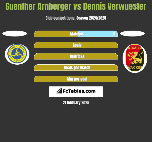 Guenther Arnberger vs Dennis Verwuester h2h player stats