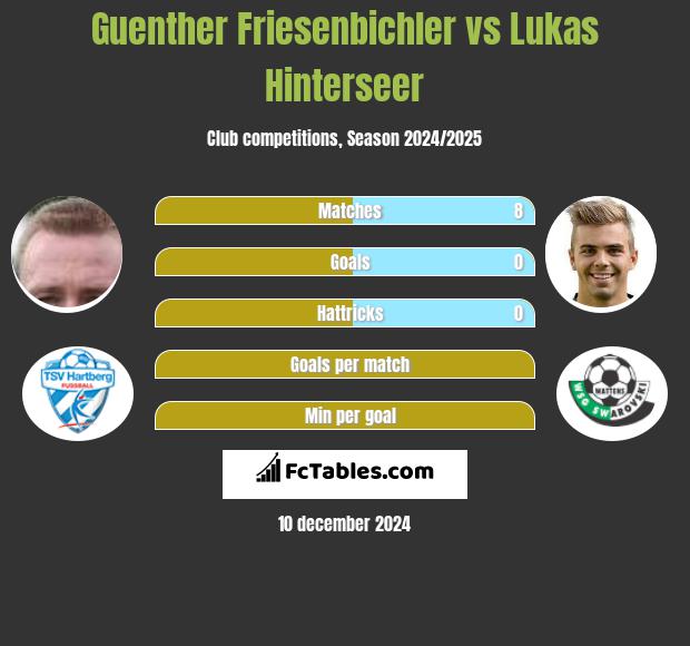 Guenther Friesenbichler vs Lukas Hinterseer h2h player stats