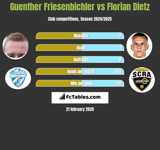 Guenther Friesenbichler vs Florian Dietz h2h player stats