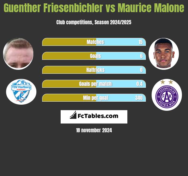 Guenther Friesenbichler vs Maurice Malone h2h player stats