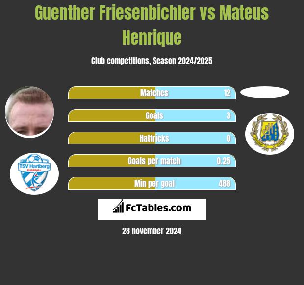 Guenther Friesenbichler vs Mateus Henrique h2h player stats