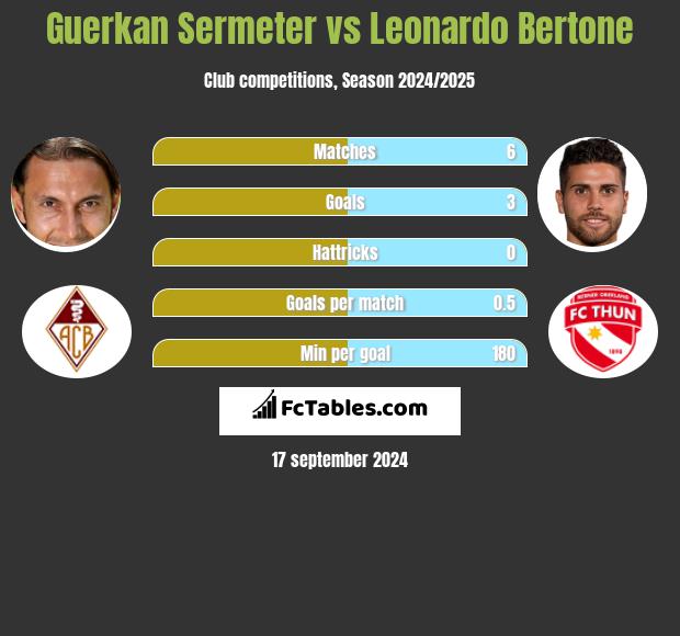 Guerkan Sermeter vs Leonardo Bertone h2h player stats