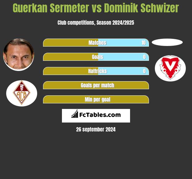 Guerkan Sermeter vs Dominik Schwizer h2h player stats