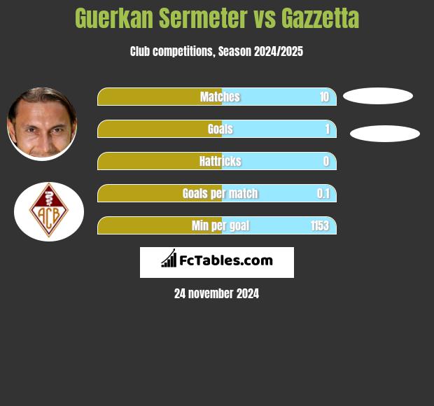 Guerkan Sermeter vs Gazzetta h2h player stats