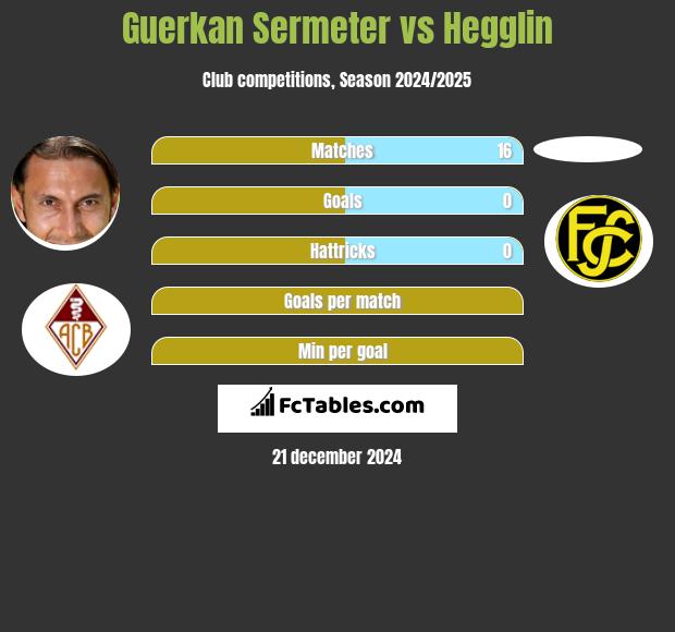 Guerkan Sermeter vs Hegglin h2h player stats