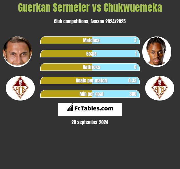 Guerkan Sermeter vs Chukwuemeka h2h player stats