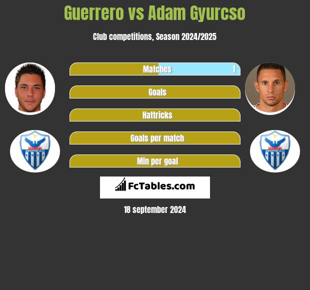 Guerrero vs Adam Gyurcso h2h player stats