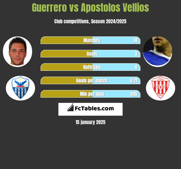 Guerrero vs Apostolos Vellios h2h player stats