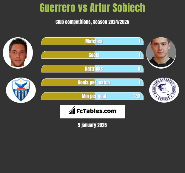 Guerrero vs Artur Sobiech h2h player stats