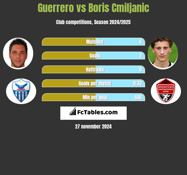 Guerrero vs Boris Cmiljanic h2h player stats