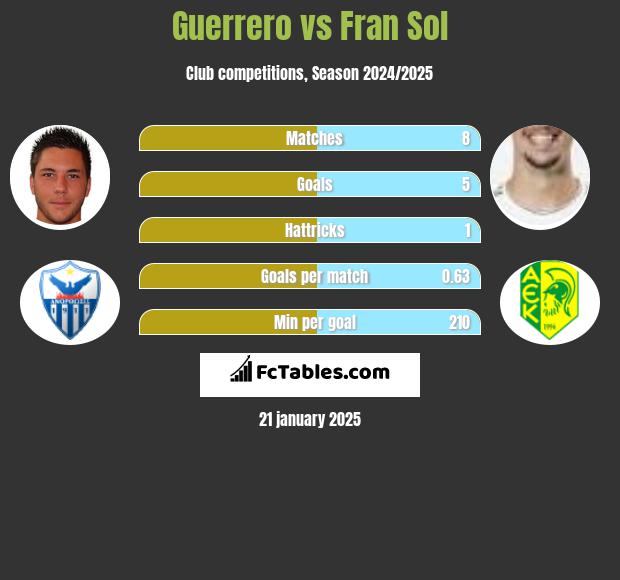 Guerrero vs Fran Sol h2h player stats