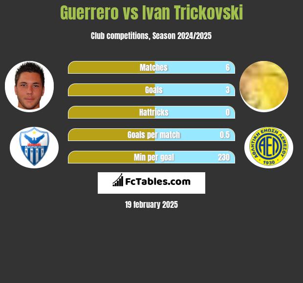 Guerrero vs Ivan Trickovski h2h player stats