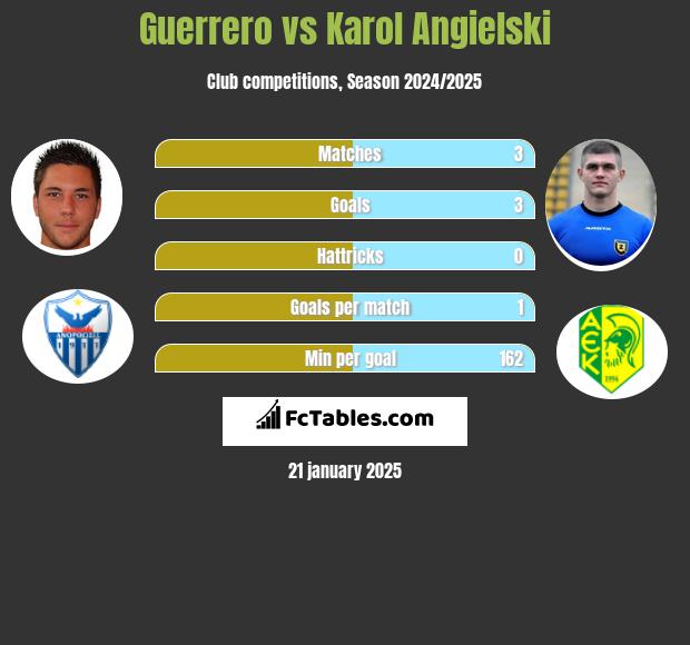 Guerrero vs Karol Angielski h2h player stats