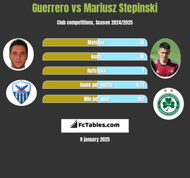 Guerrero vs Mariusz Stępiński h2h player stats