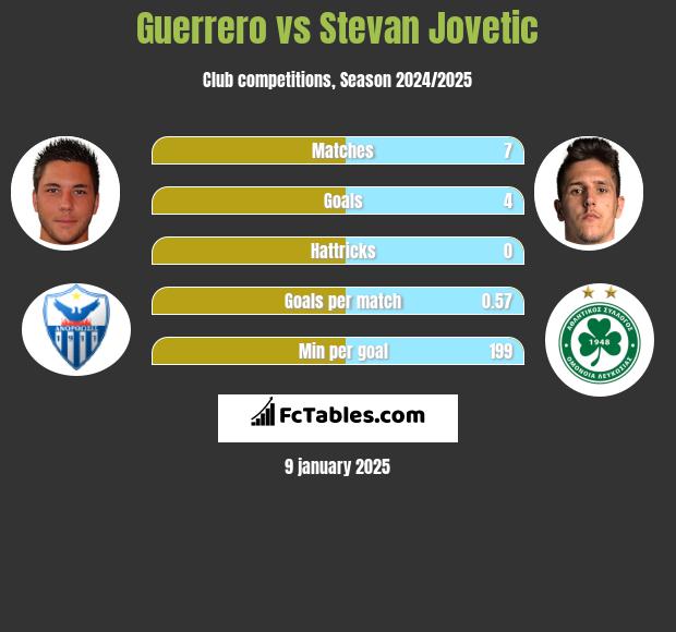 Guerrero vs Stevan Jovetić h2h player stats