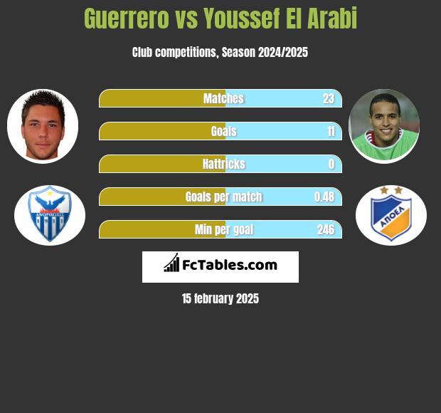 Guerrero vs Youssef El Arabi h2h player stats