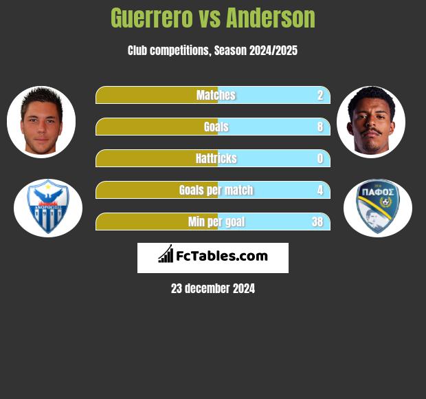 Guerrero vs Anderson h2h player stats