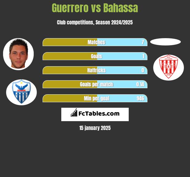 Guerrero vs Bahassa h2h player stats