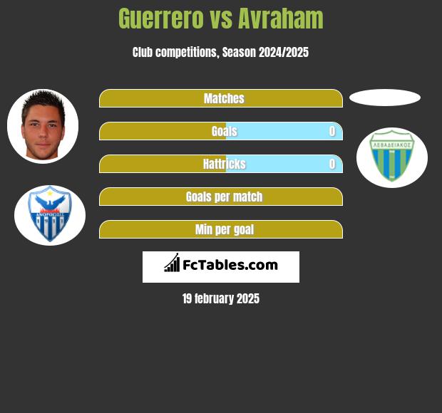 Guerrero vs Avraham h2h player stats