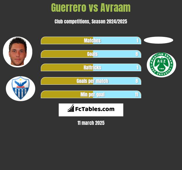 Guerrero vs Avraam h2h player stats