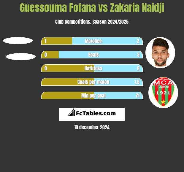 Guessouma Fofana vs Zakaria Naidji h2h player stats