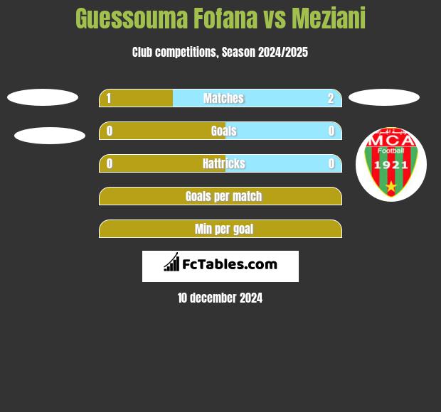 Guessouma Fofana vs Meziani h2h player stats