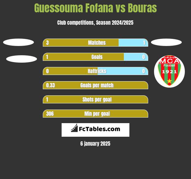 Guessouma Fofana vs Bouras h2h player stats