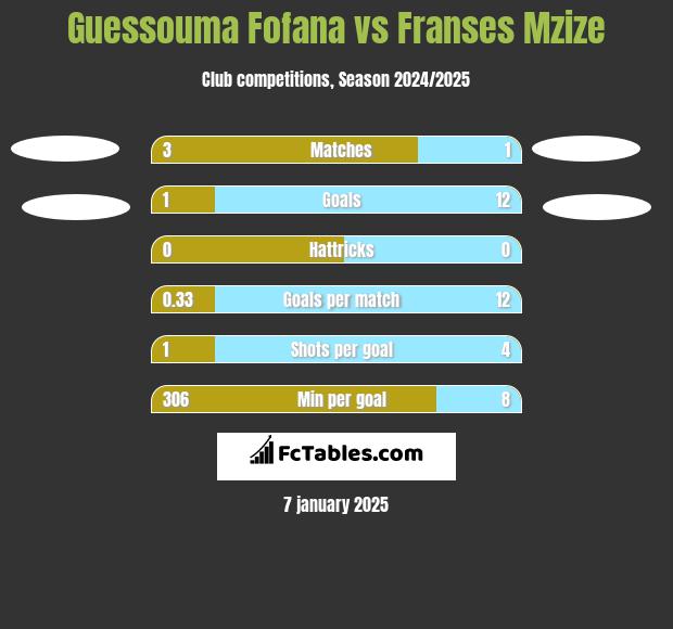 Guessouma Fofana vs Franses Mzize h2h player stats