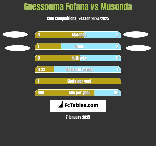 Guessouma Fofana vs Musonda h2h player stats