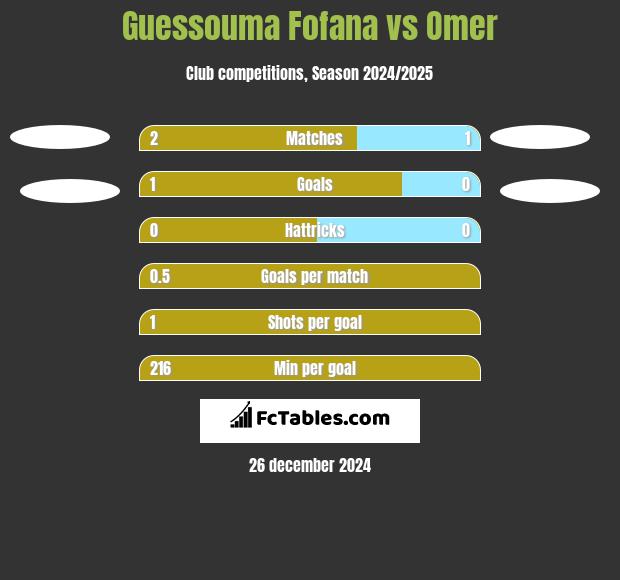 Guessouma Fofana vs Omer h2h player stats